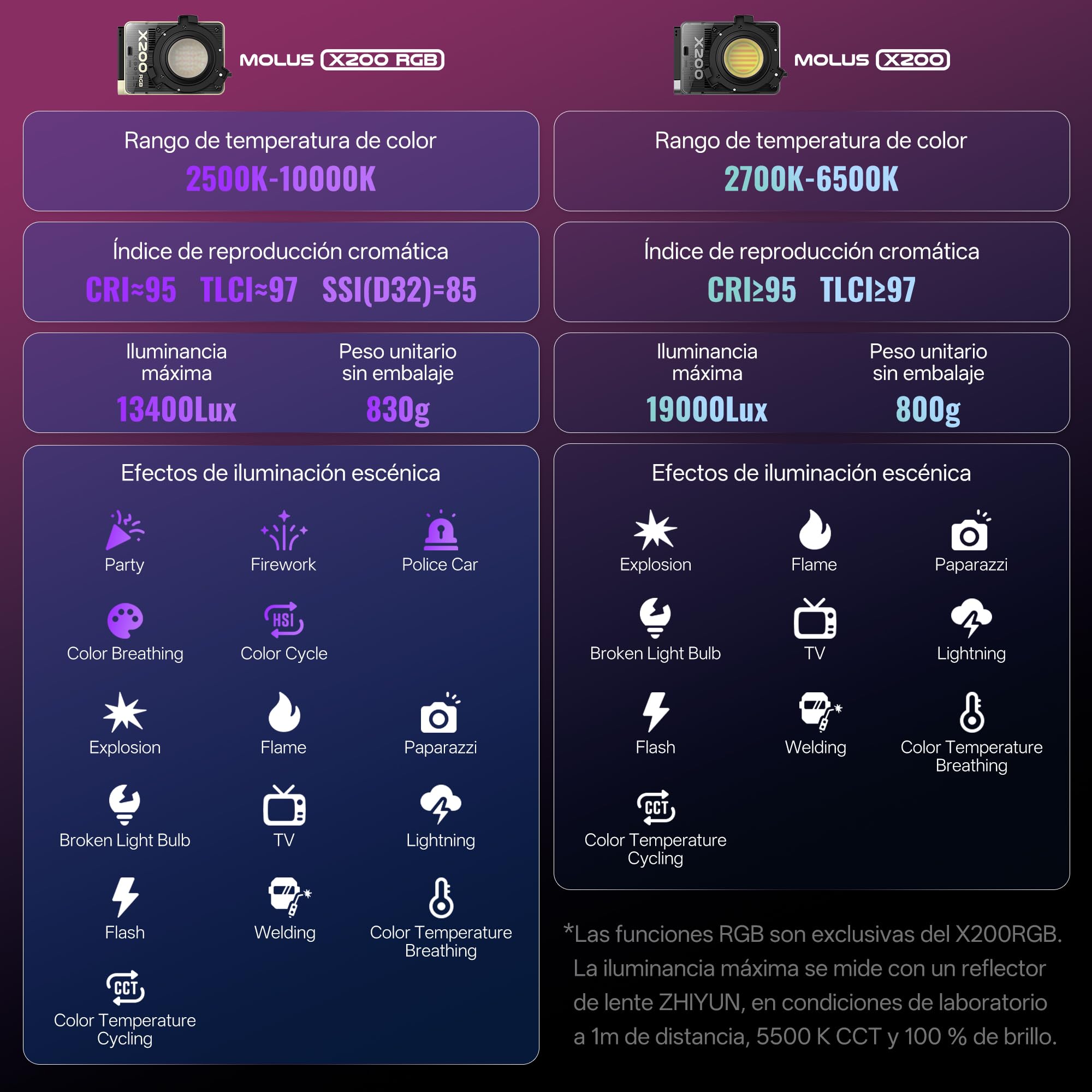 ZHIYUN MOLUS X200 RGB Standard 200W Video Light 35-inch/90cm/2.9ft Bowens Mount Octagonal Softbox [Official] Handheld Continuou Output Light Portable Professional Photography Lighting 6